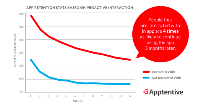 Increase retention by 400%25