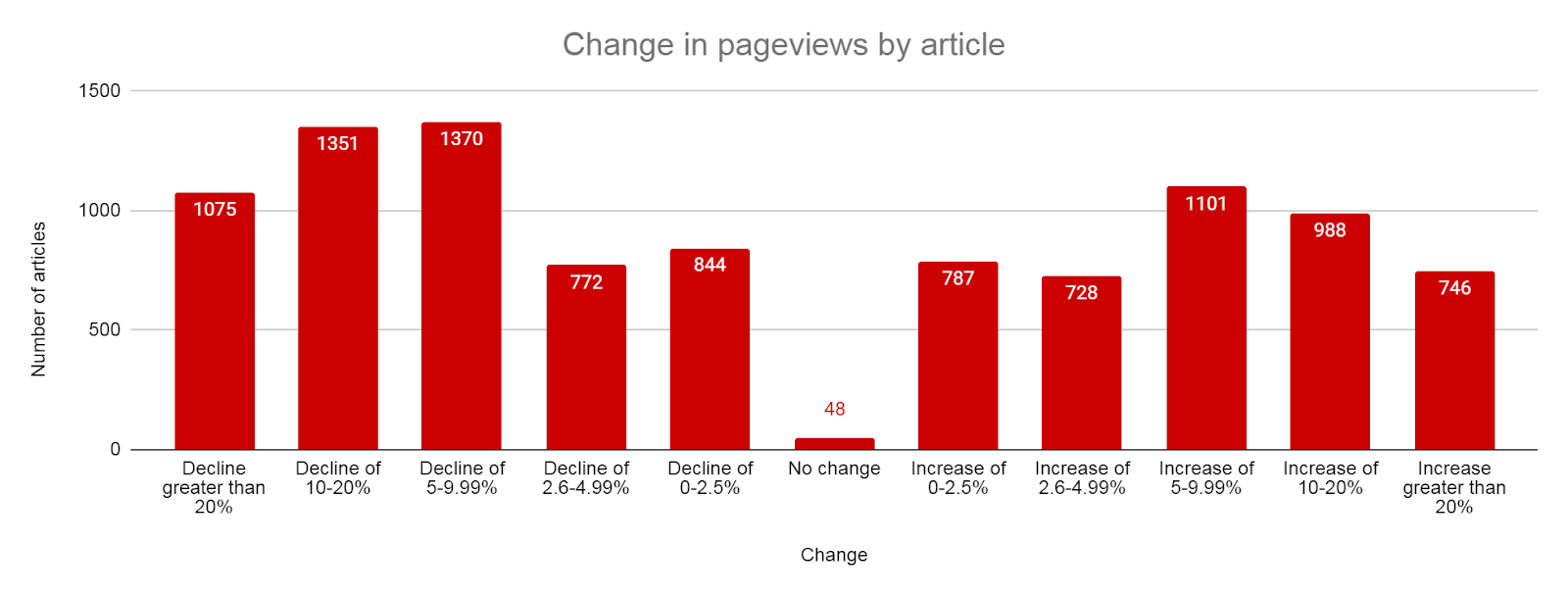 change in pageviews to featured snippets.
