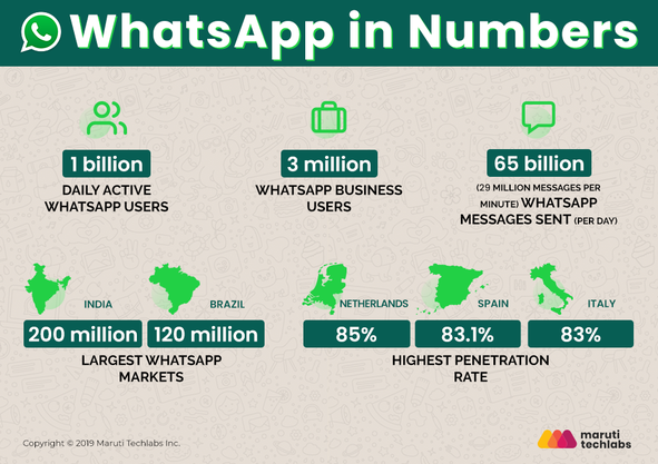 WhatsApp in Numbers