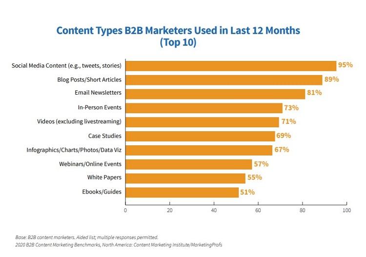 Top 10 Promotional Strategies