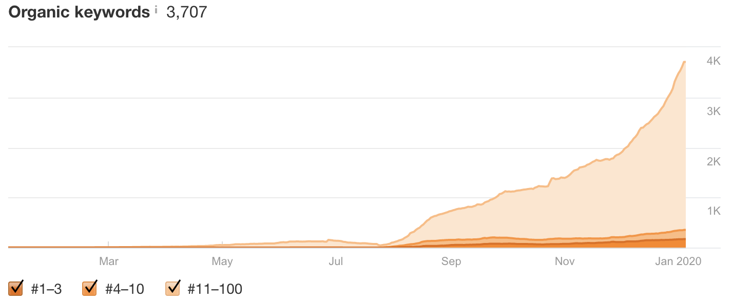quora topics organic keyword growth.