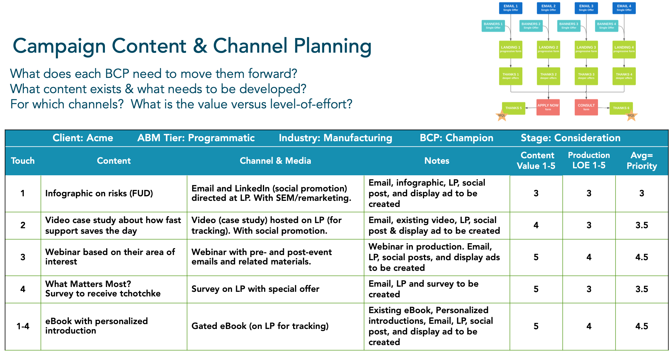 Campaign Content and Channel Planning example, a necessary step in Account-Based Marketing strategy planning