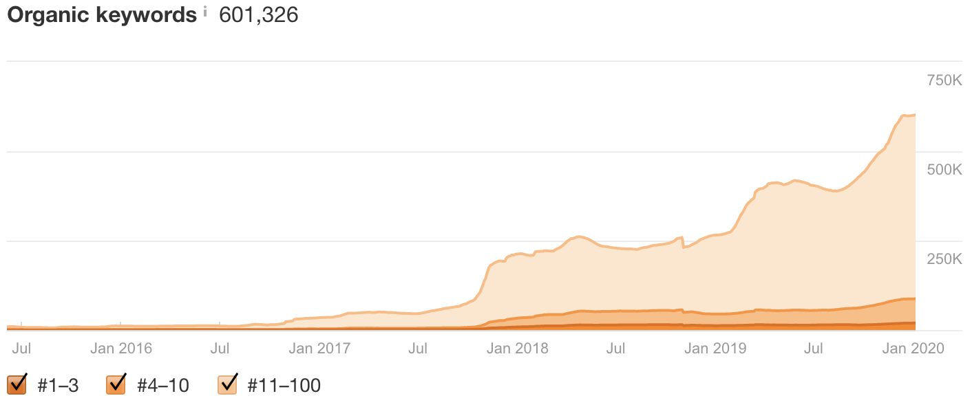 amazon product q&a keyword growth.