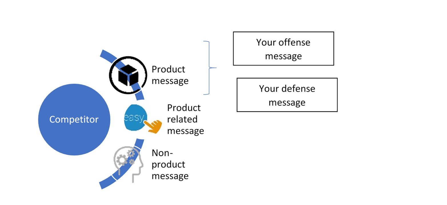 Prepare Offense and Defense Messages