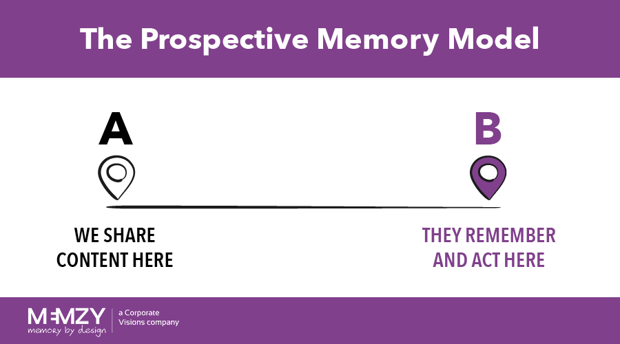 the prospective memory model for B2B content marketing and sales