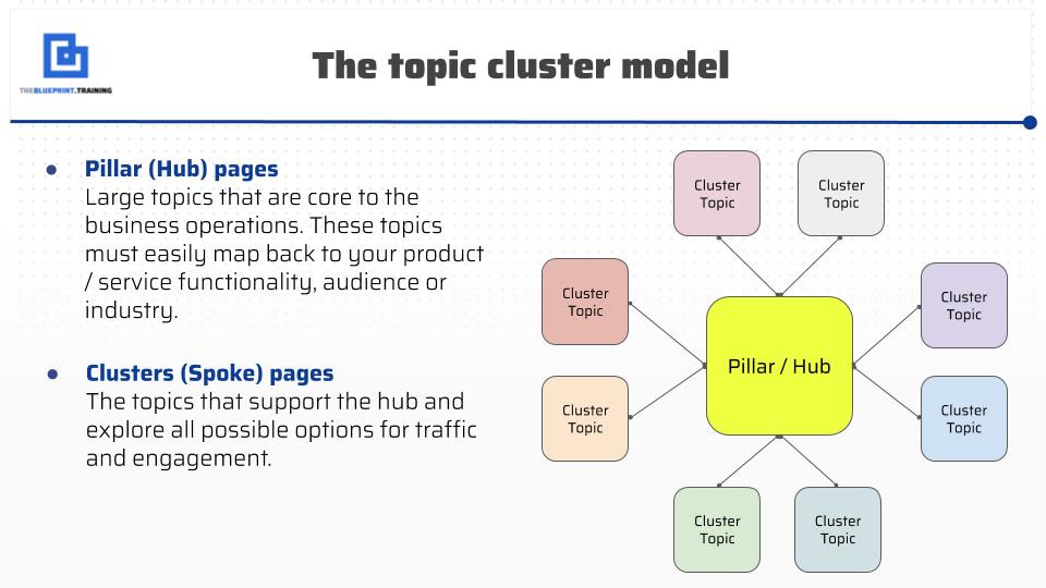the topic cluster explained