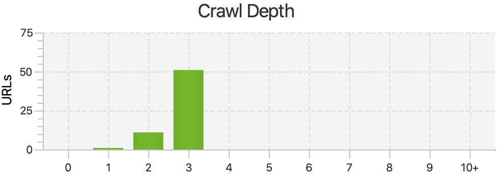 crawl depth report from screaming frog.