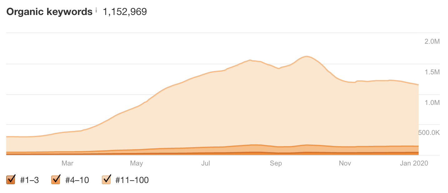 twitter moments organic keyword growth.