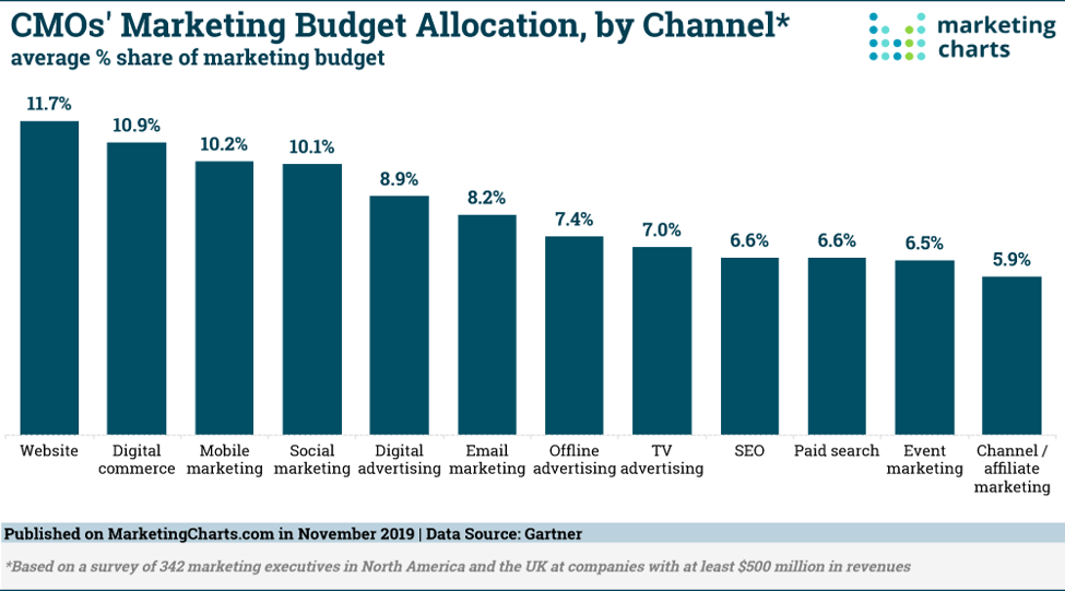 CMO Marketing Budget Channels