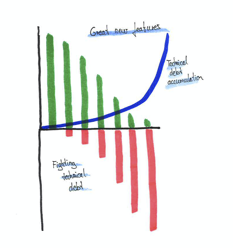 Illustration of technical debt as a graph