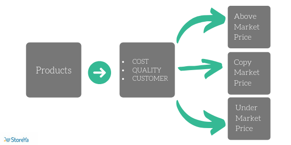 Competition-Based Pricing for ecommerce