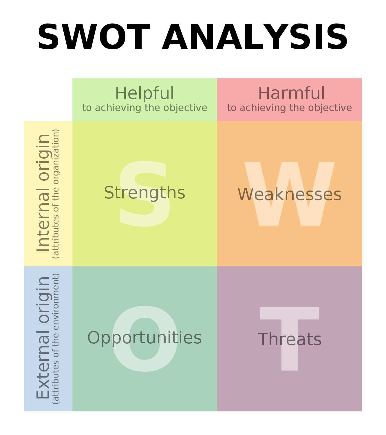 SWOT Diagram