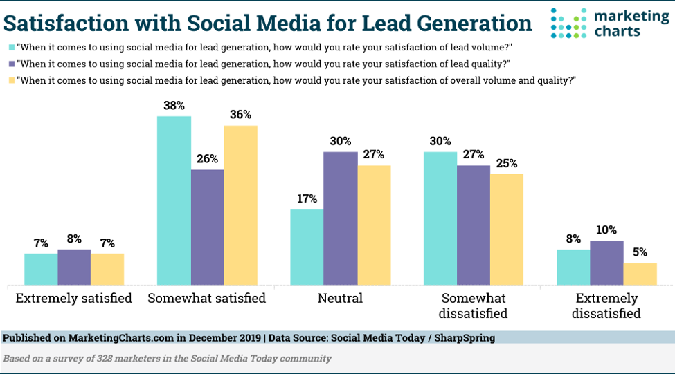 Social Media Lead Generation
