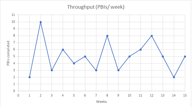Throughput run chart