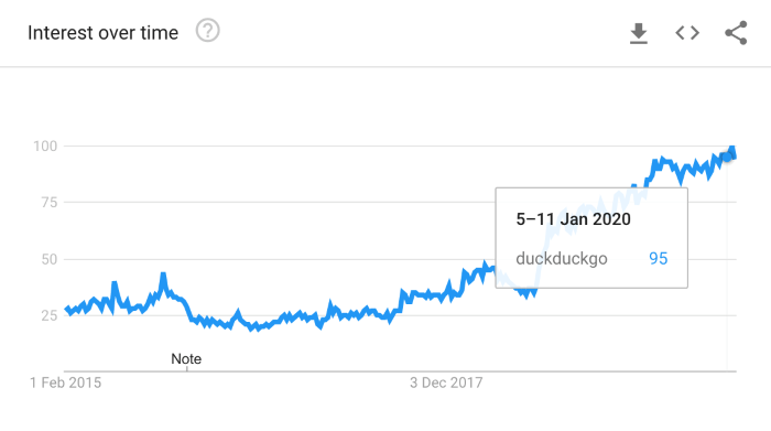 Graph showing interest over time in Duck Duck Go 