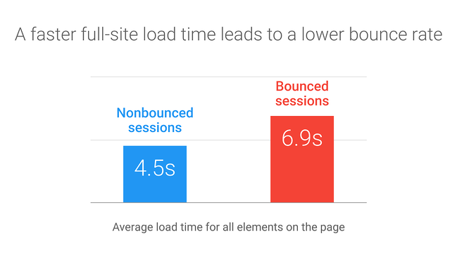 graph showing that a faster webpage load time leads to a lower bounce rate