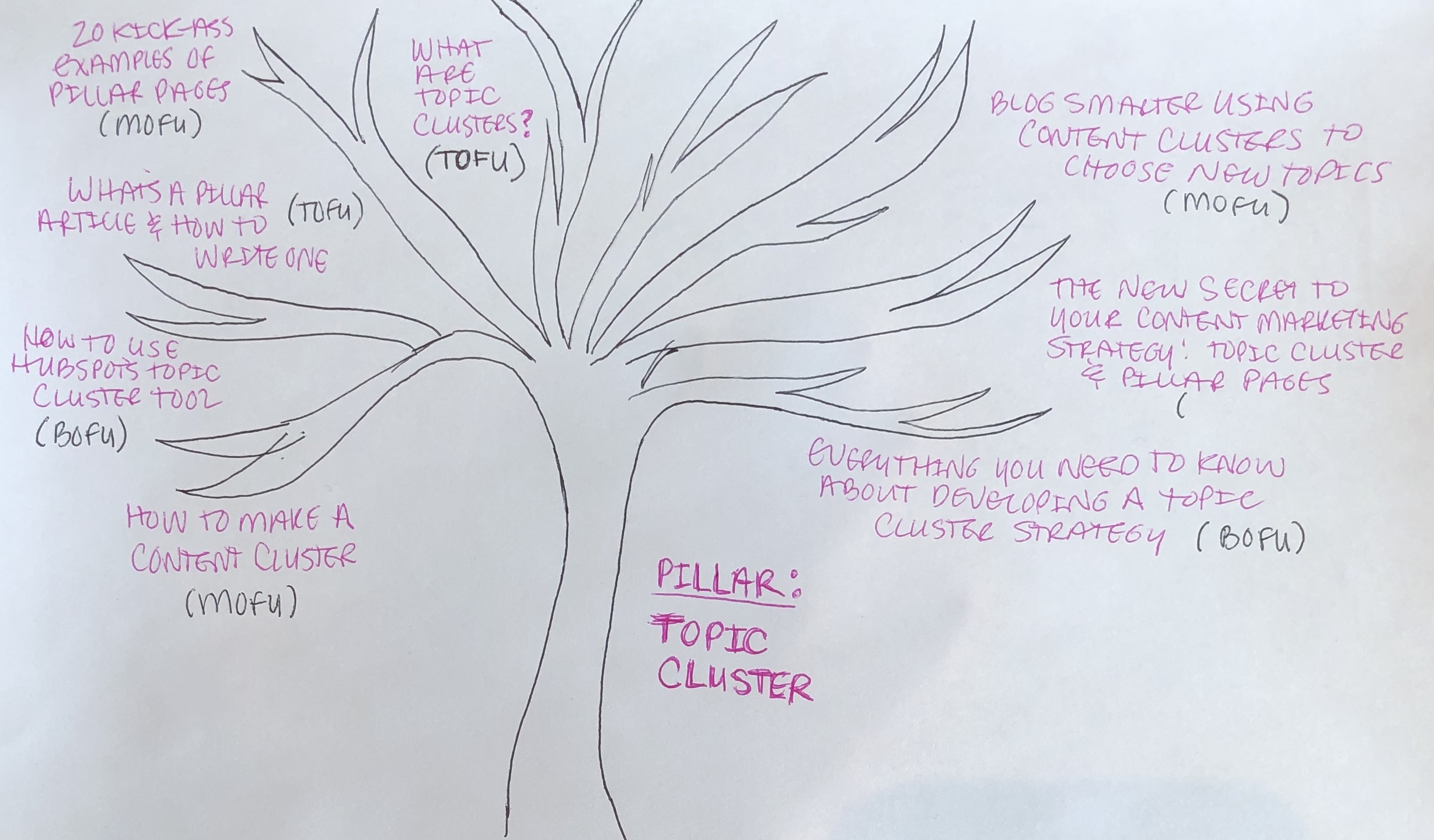 mind-mapping-content-cluster-tree