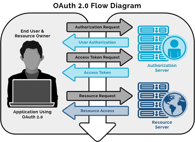 A simple diagram showing the OAuth 2.0 flow for authorization.