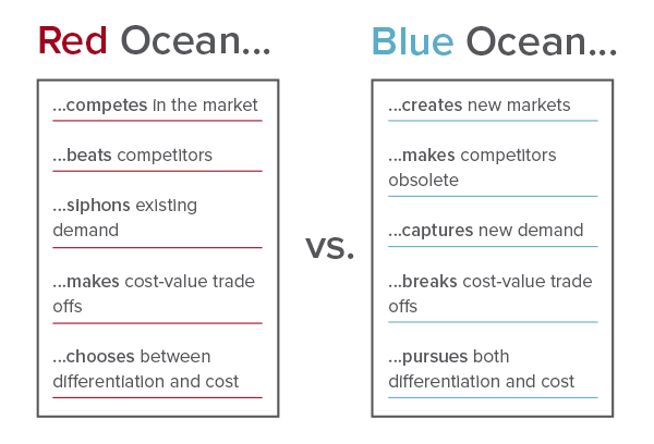 red ocean vs blue ocean key goals