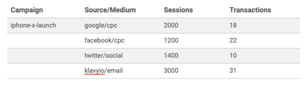 UTM Parameters: A Complete Guide for Traffic Attribution - Business 2 ...