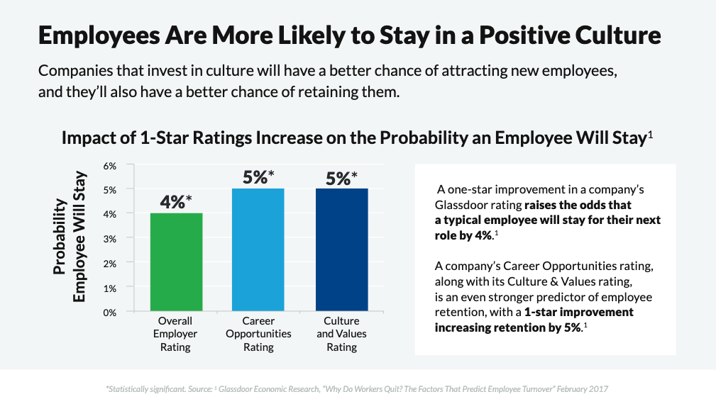 Employees stay in workplaces with a positive culture