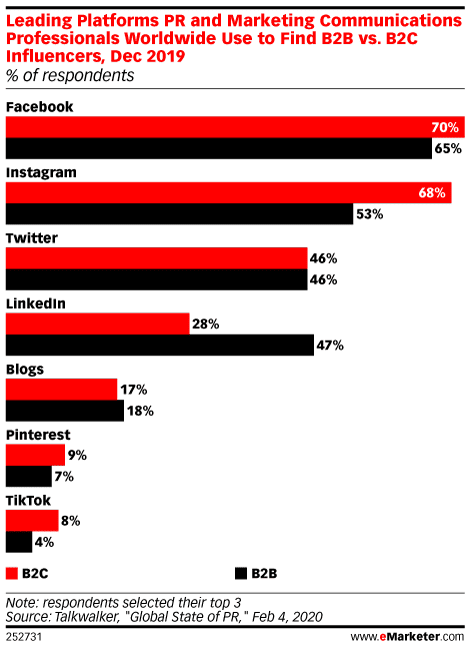 statistics showing that instagram is the second-most popular platform for b2b influencers.