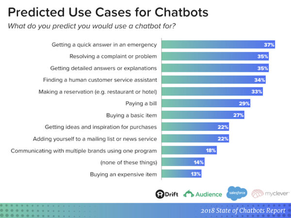 AI Chatbots and Marketers