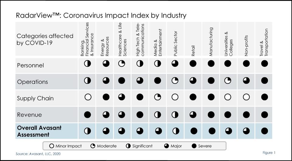COVID-19s Impact On Tech Spending This Year