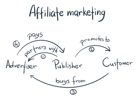 What Is Affiliate Marketing? A 2022 Guide to Getting Started