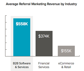 why referral software should be part of your marketing strategy graph 1