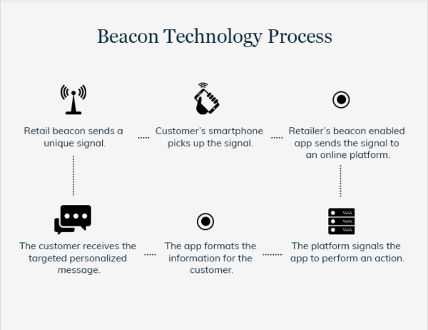 Beacon Technology Process