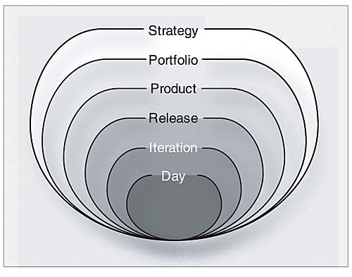 Mike Cohn Agile Planning Onion
