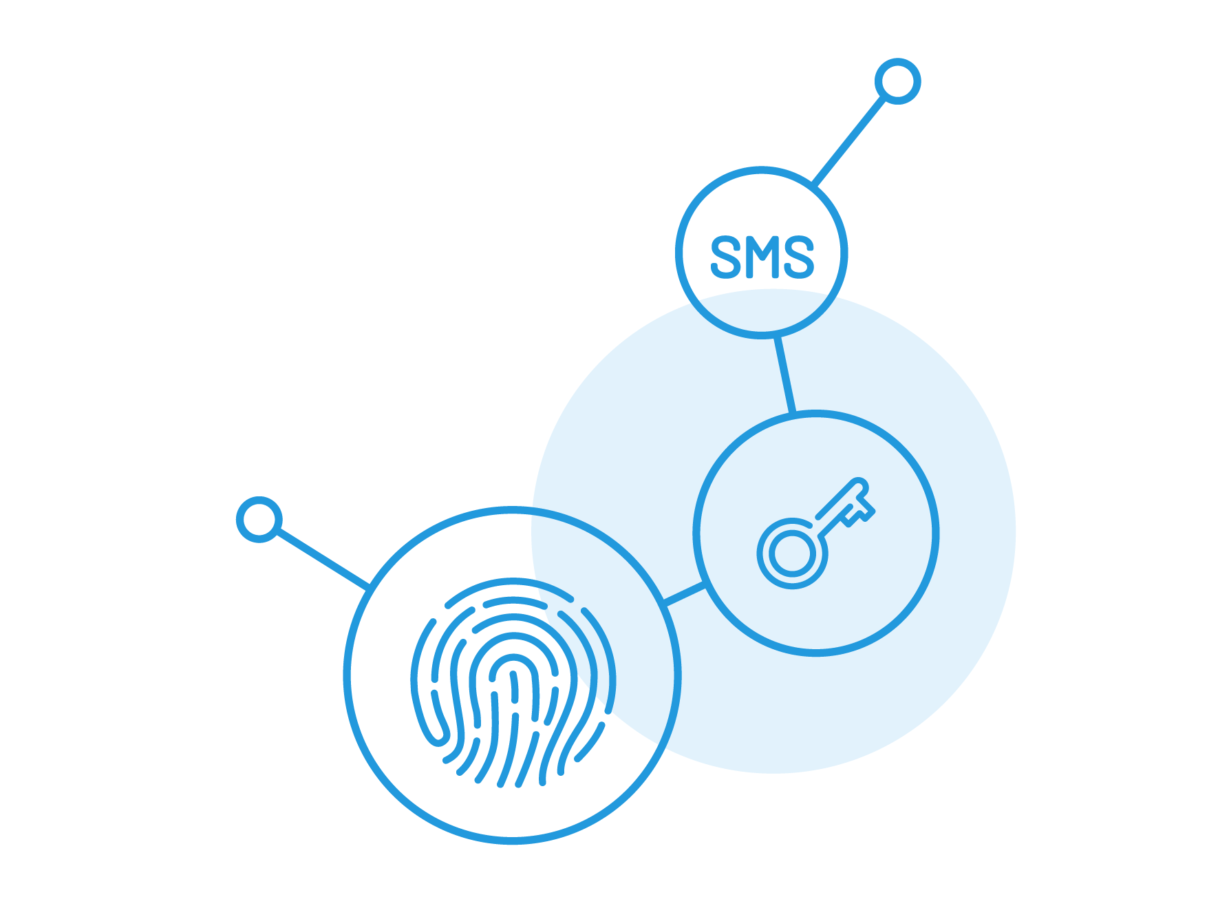 two-factor authentication