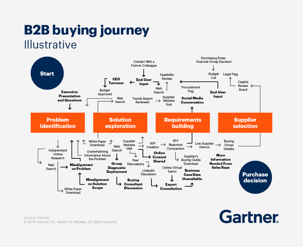 gartner diagram showing the non-linearity of the buyer journey.