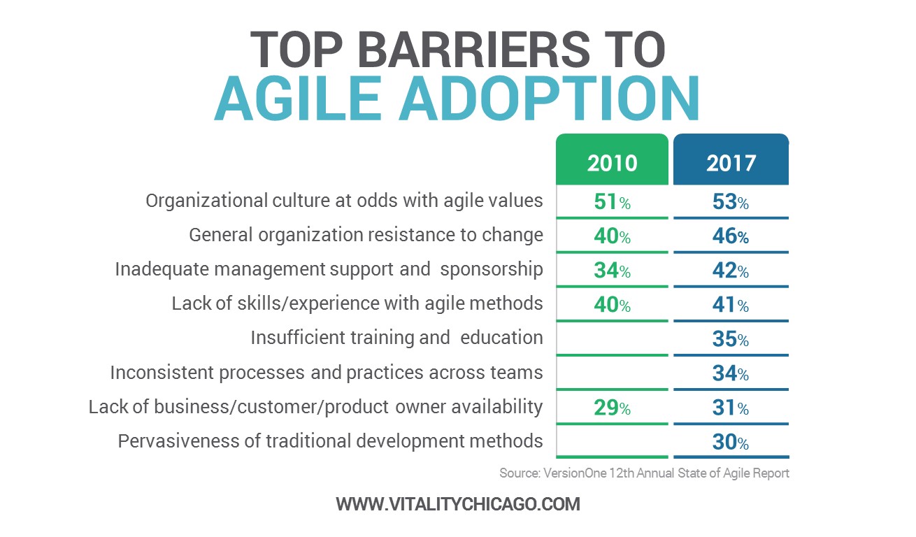Top Barriers to Agile Adoption