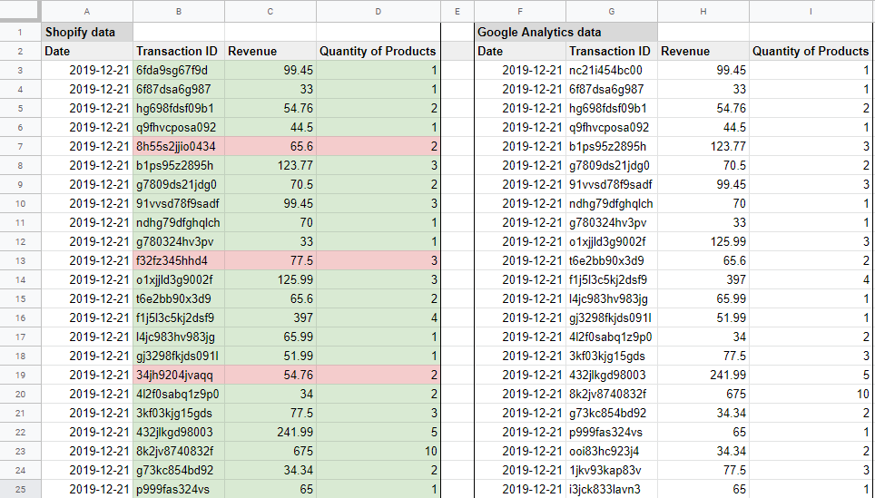 identifying mismatches in transactions between google analytics and shopify in a spreadsheet.