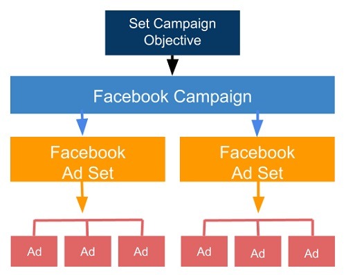 best Facebook campaign structure