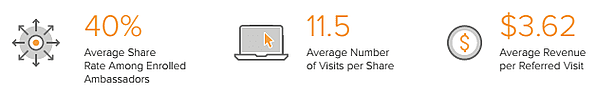 Why Referral Software Should Be Part of Your Marketing Strategy image 4