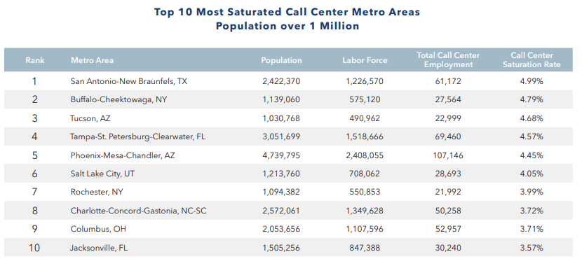 U.S. contact center saturation rates