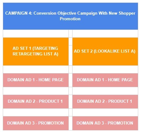 conversion campaign structure facebook for eCommerce