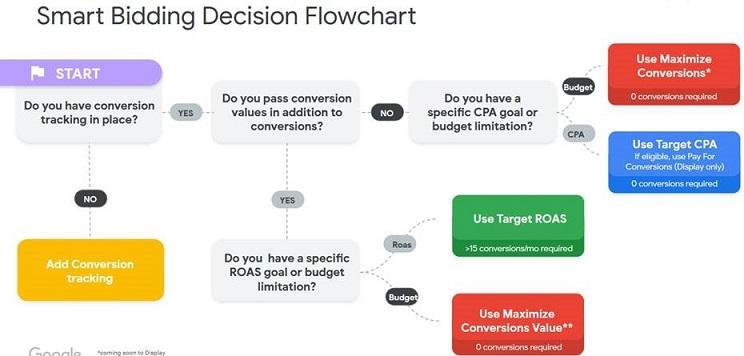 Googles smart bidding strategies