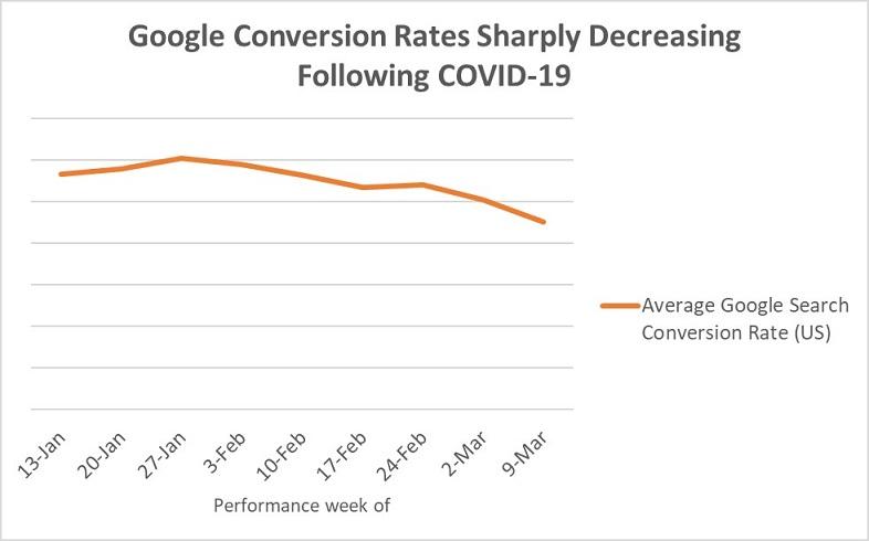 Google Ads conversion rates graphs
