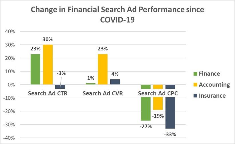 Google Ads results for finance