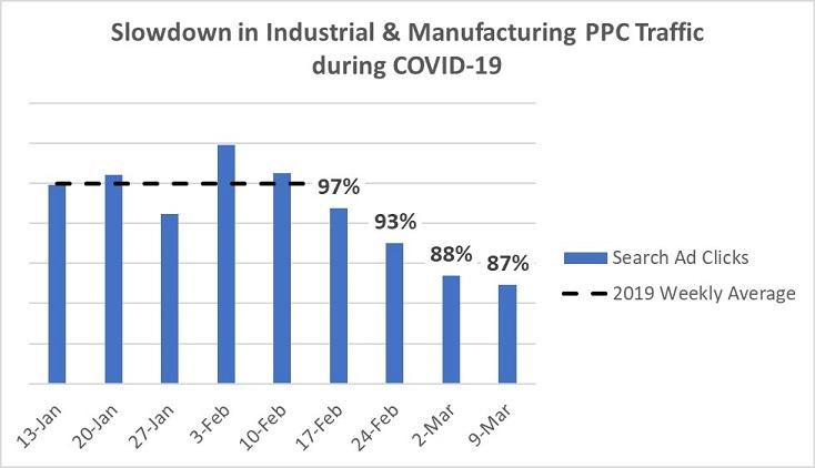 Google Ads results for industrial and manufacturing