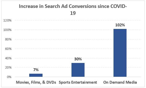 Google Ads results for media