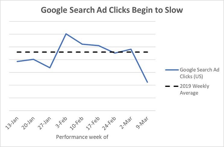 Google Ads clicks graph