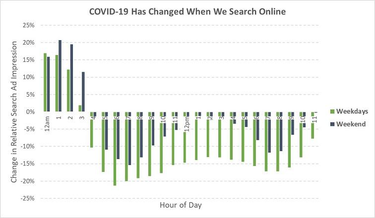 Google search changes during COVID-19 outbreak