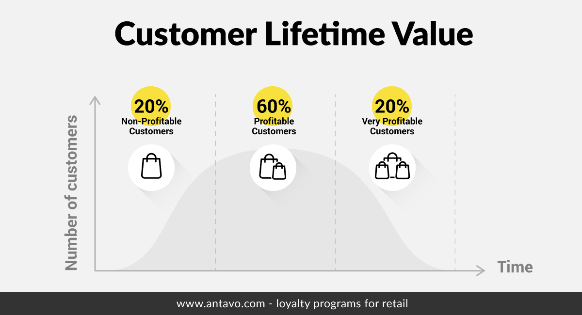 Customer lifetime value ramps up when buyers reach their second or third purchase, but only a dedicated few are loyal enough to buy exclusively from you. 