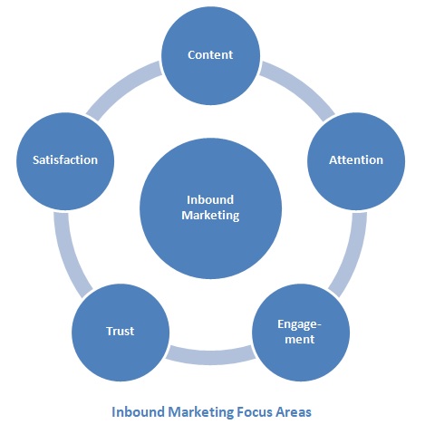inbound marketing focus areas
