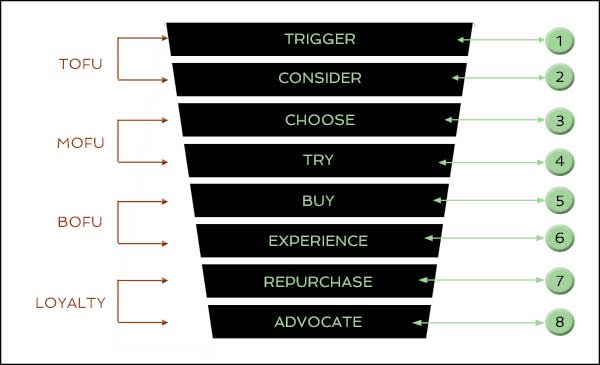 Products Sales Funnel Diagram